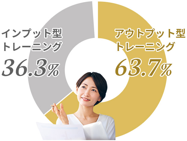 インプット型トレーニング36.3% アウトプット型トレーニング63.7%